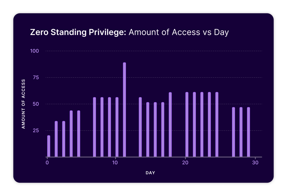 Zero Standing Privilege: Amount of Access Per Day