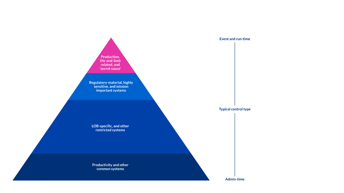 Pyramid with typical control type- Copyright ©️2024 Weave Identity, LLC